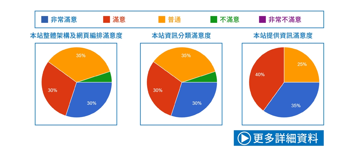 網站滿意度調查