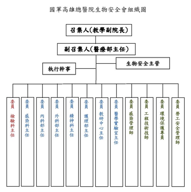 生物安全會組織圖