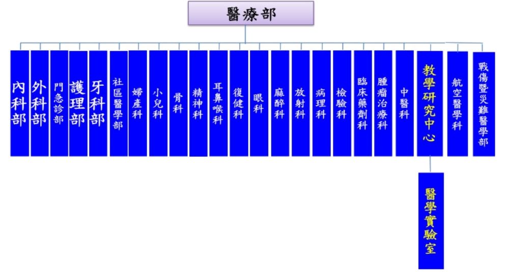 醫學實驗室組織架構