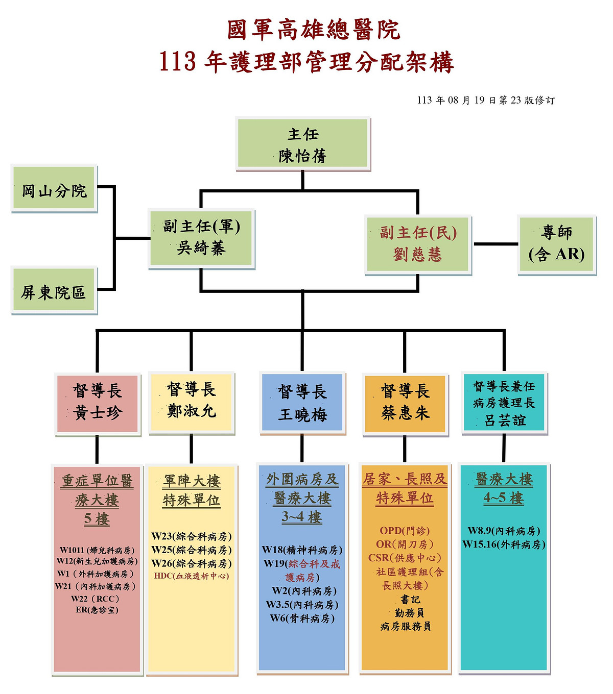 国軍高雄総医院看護部看護業務組織図