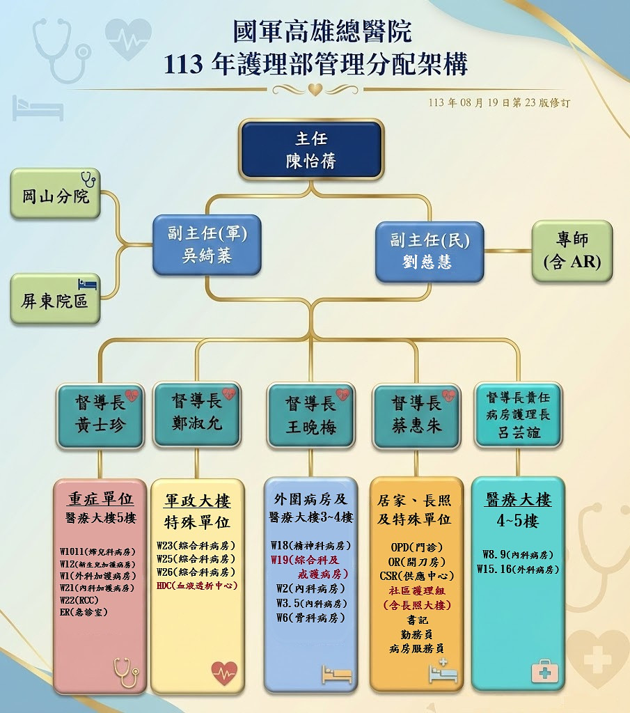 Nursing operations organizational chart of the Nursing Department, ROC Armed Forces Kaohsiung General Hospital