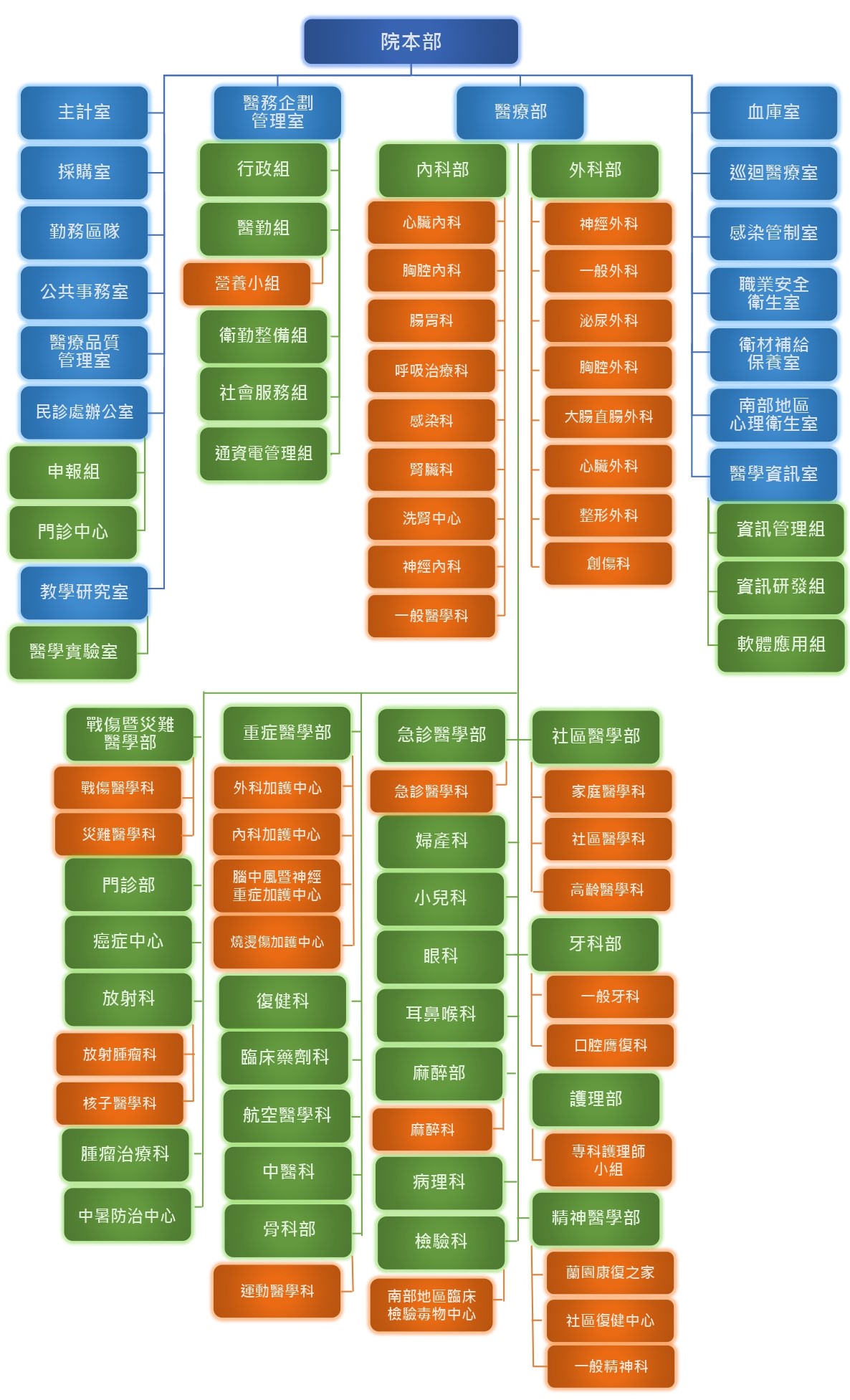 Organizational structure diagram of the ROC Armed Forces Kaohsiung General Hospital