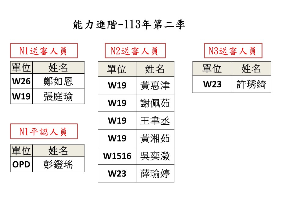 Nursing Department 113th Year Q2 Skill Advancement