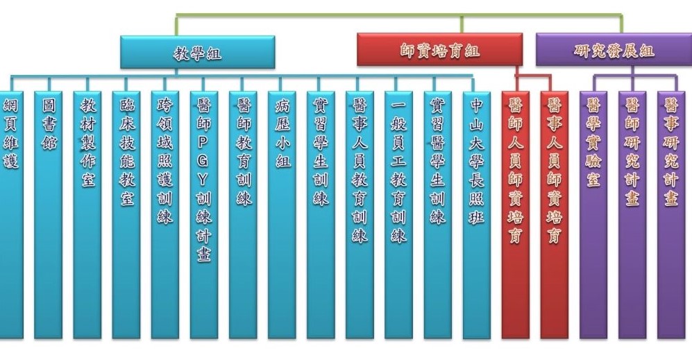 Organization Chart