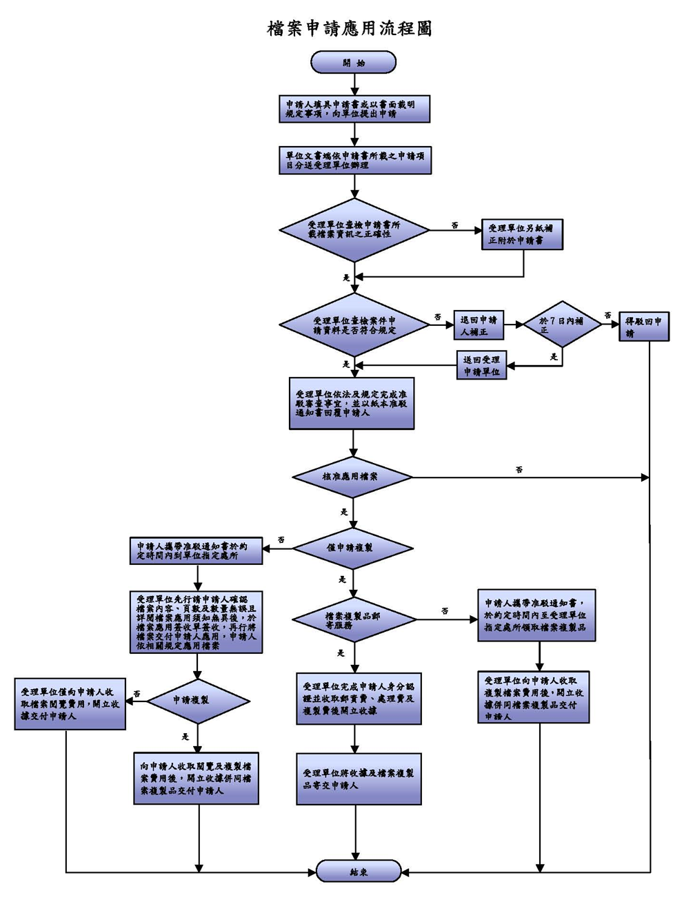 File application flowchart