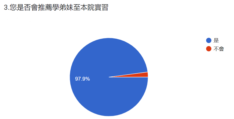Satisfaction survey chart