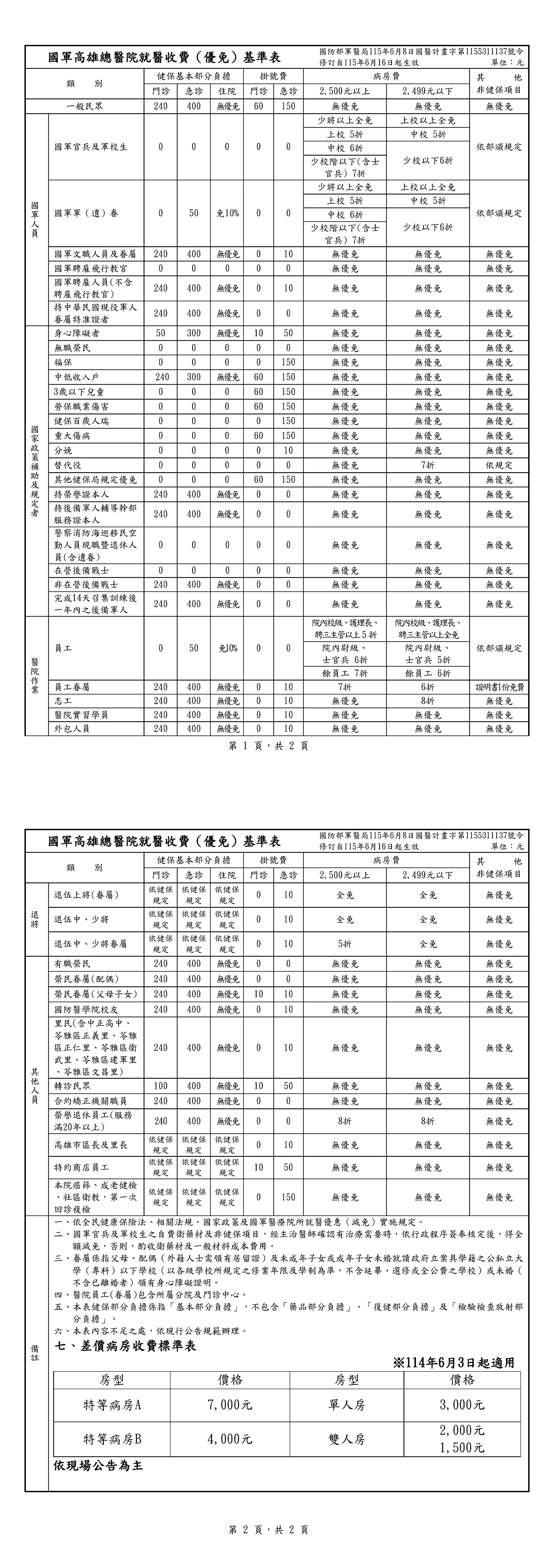 就醫收費(優免)基準表