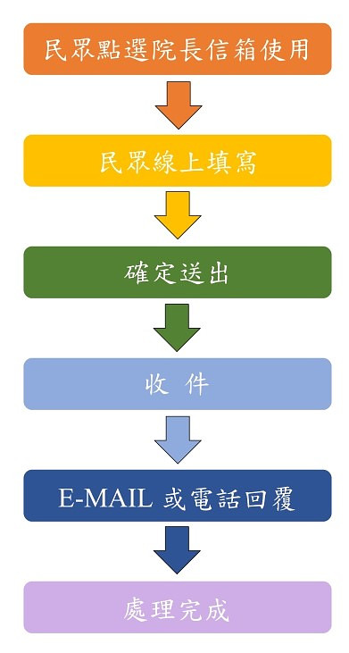 Hospital Director mailbox workflow