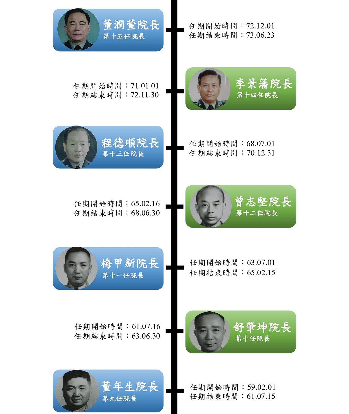 歴代院長のタイムライン