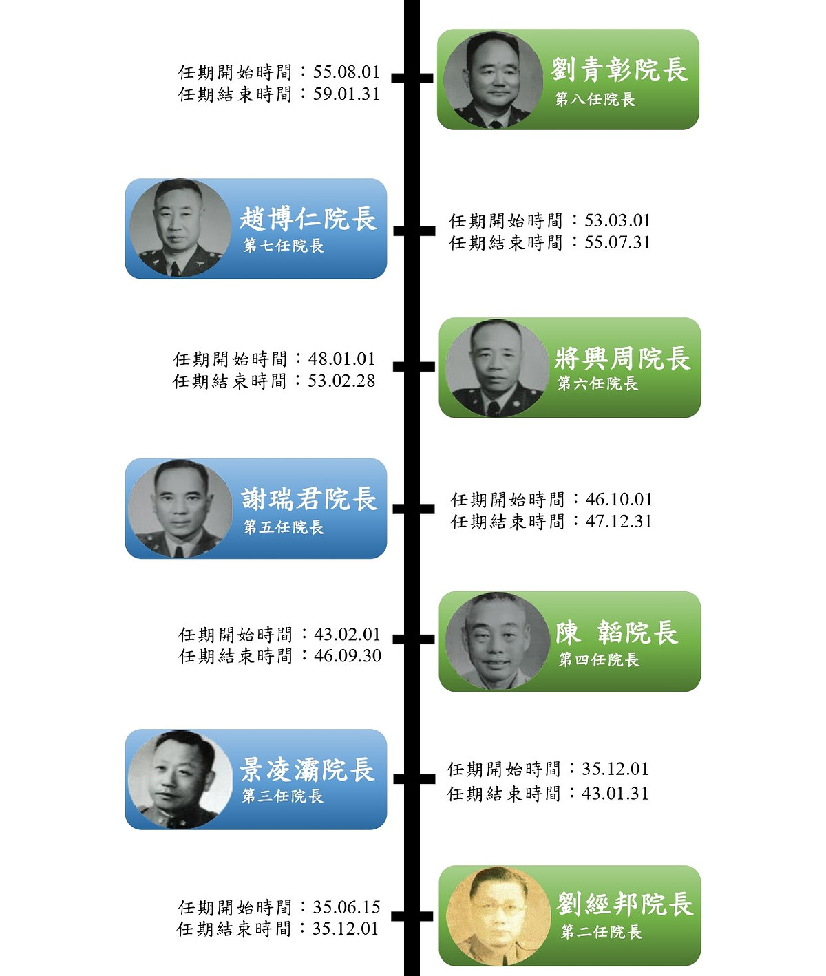 歴代院長のタイムライン