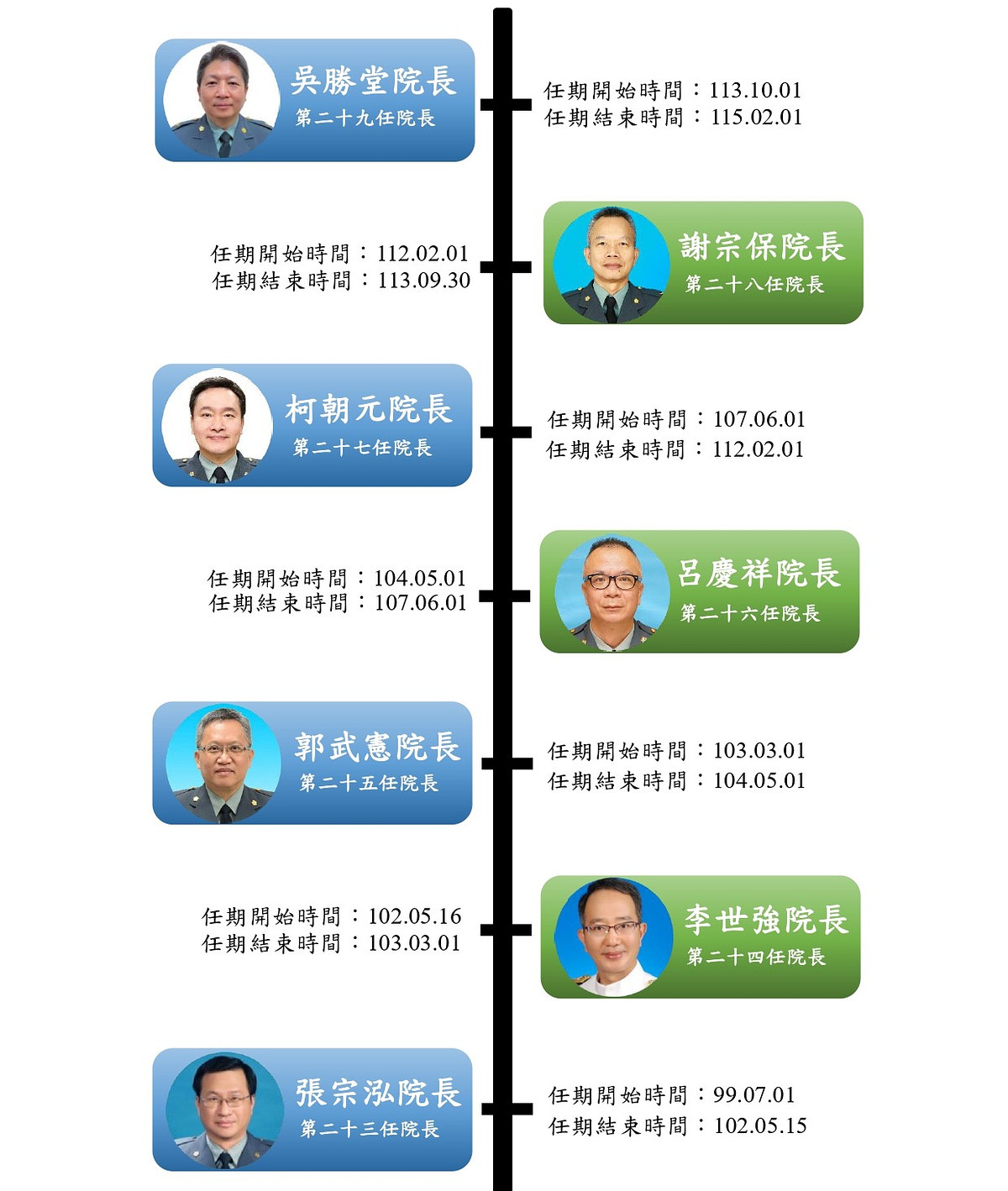 歴代院長のタイムライン