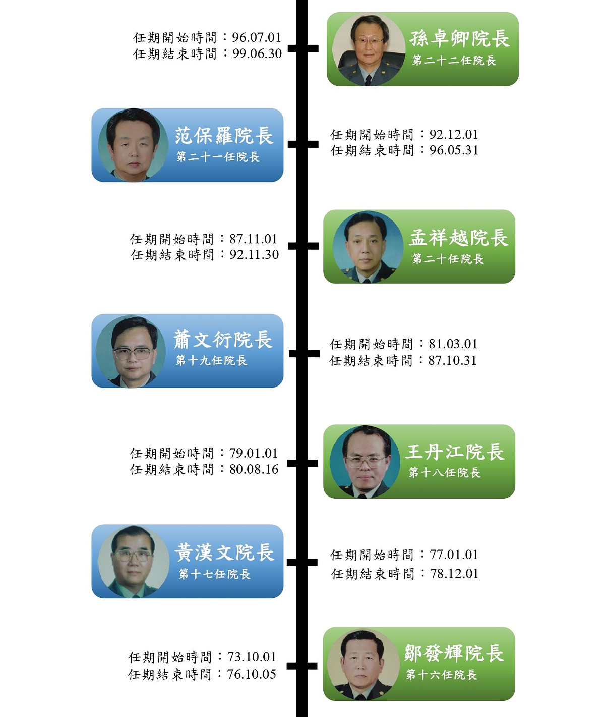 歴代院長のタイムライン